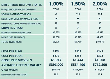 LeadingResponse Senior Living Direct Mail Response Rates